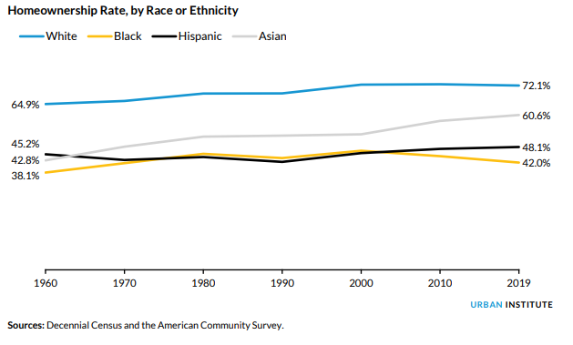 Homeownership By Race Graph
